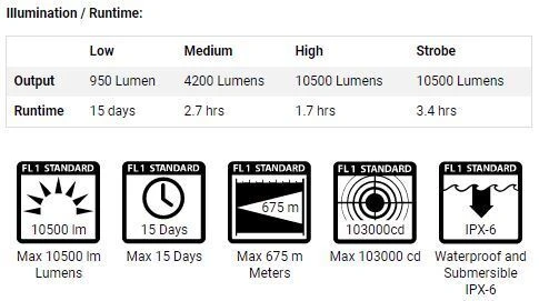 Destroyer X10K 10,500 Lumen Rechargeable LED Flashlight 7 Destroyer X10K 10,500 Lumen Rechargeable LED Flashlight - Image 5